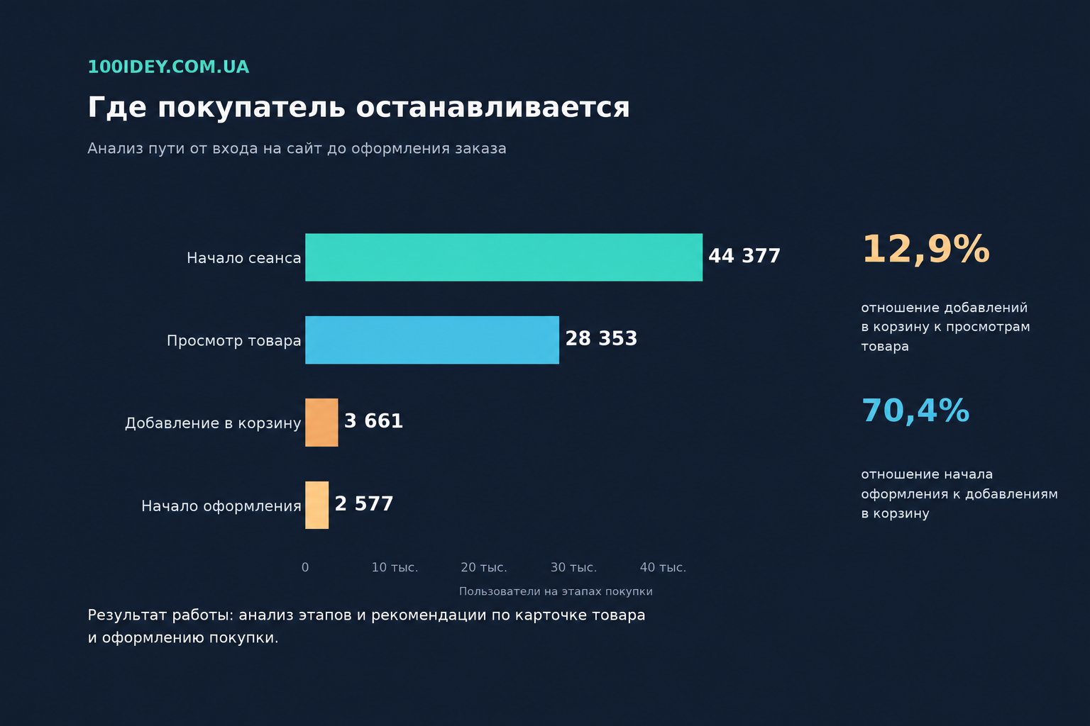 Приклад роботи: SEO-просування сайтів у Google | Олександр Тучков, OneASO — фото 2